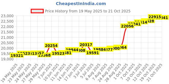 tatacliq.com Kisna Diamond & Gold Jewellery Fantasia 14k (585) Diamond & Gold Ring For Women kisna diamond & gold jewellery Price History Graph from 19 May 2025 to 19 Oct 2025