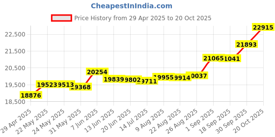 tatacliq.com Kisna Diamond & Gold Jewellery Fantasia 14k (585) Diamond & Gold Ring For Women kisna diamond & gold jewellery Price History Graph from 29 Apr 2025 to 20 Oct 2025