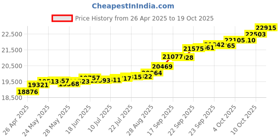tatacliq.com Kisna Diamond & Gold Jewellery Fantasia 14k (585) Diamond & Gold Ring For Women kisna diamond & gold jewellery Price History Graph from 26 Apr 2025 to 19 Oct 2025