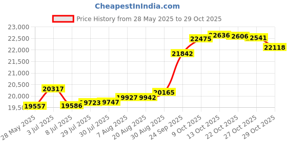 tatacliq.com Kisna Diamond & Gold Jewellery Fantasia 14k (585) Diamond & Gold Ring For Women kisna diamond & gold jewellery Price History Graph from 28 May 2025 to 29 Oct 2025