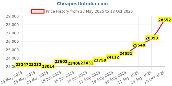 tatacliq.com Kisna Diamond & Gold Jewellery Fantasia 18k (750) Diamond & Gold Ring For Women kisna diamond & gold jewellery Price History Graph from 23 May 2025 to 18 Oct 2025