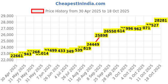 tatacliq.com Kisna Diamond & Gold Jewellery Fantasia 18k (750) Diamond & Gold Ring For Women kisna diamond & gold jewellery Price History Graph from 30 Apr 2025 to 18 Oct 2025