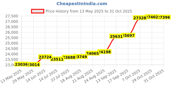 tatacliq.com Kisna Diamond & Gold Jewellery Fantasia 18k (750) Diamond & Gold Ring For Women kisna diamond & gold jewellery Price History Graph from 13 May 2025 to 31 Oct 2025