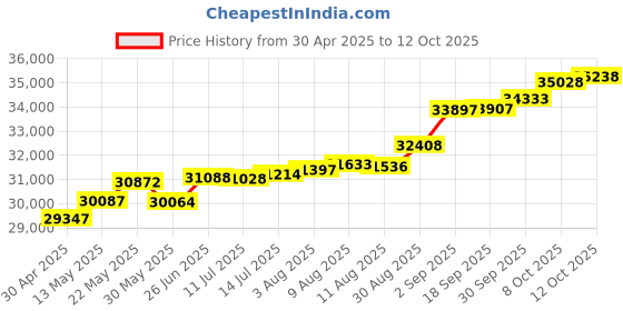 tatacliq.com Kisna Diamond & Gold Jewellery Farell 14k (585) Diamond & Gold Ring For Women kisna diamond & gold jewellery Price History Graph from 30 Apr 2025 to 12 Oct 2025