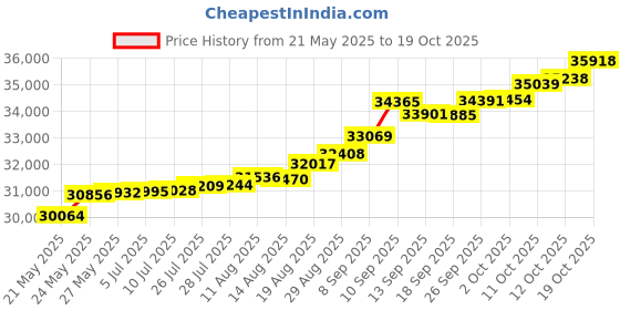 tatacliq.com Kisna Diamond & Gold Jewellery Farell 14k (585) Diamond & Gold Ring For Women kisna diamond & gold jewellery Price History Graph from 21 May 2025 to 19 Oct 2025
