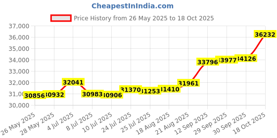 tatacliq.com Kisna Diamond & Gold Jewellery Farell 14k (585) Diamond & Gold Ring For Women kisna diamond & gold jewellery Price History Graph from 26 May 2025 to 18 Oct 2025