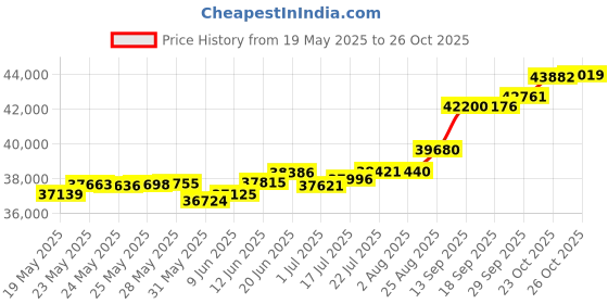 tatacliq.com Kisna Diamond & Gold Jewellery Farell 18k (750) Diamond & Gold Ring For Women kisna diamond & gold jewellery Price History Graph from 19 May 2025 to 23 Oct 2025