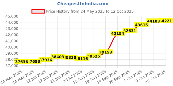 tatacliq.com Kisna Diamond & Gold Jewellery Farell 18k (750) Diamond & Gold Ring For Women kisna diamond & gold jewellery Price History Graph from 24 May 2025 to 12 Oct 2025