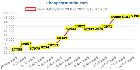 tatacliq.com Kisna Diamond & Gold Jewellery Farell 18k (750) Diamond & Gold Ring For Women kisna diamond & gold jewellery Price History Graph from 29 May 2025 to 18 Oct 2025