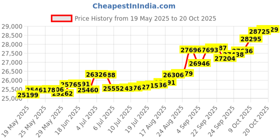 tatacliq.com Kisna Diamond & Gold Jewellery Farha 14k (585) Diamond & Gold Ring For Women kisna diamond & gold jewellery Price History Graph from 19 May 2025 to 20 Oct 2025