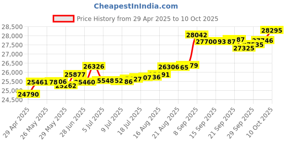 tatacliq.com Kisna Diamond & Gold Jewellery Farha 14k (585) Diamond & Gold Ring For Women kisna diamond & gold jewellery Price History Graph from 29 Apr 2025 to 10 Oct 2025