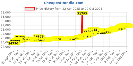 tatacliq.com Kisna Diamond & Gold Jewellery Farha 14k (585) Diamond & Gold Ring For Women kisna diamond & gold jewellery Price History Graph from 22 Apr 2025 to 20 Oct 2025