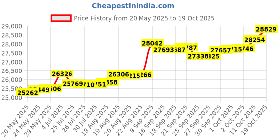 tatacliq.com Kisna Diamond & Gold Jewellery Farha 14k (585) Diamond & Gold Ring For Women kisna diamond & gold jewellery Price History Graph from 20 May 2025 to 19 Oct 2025