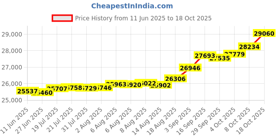 tatacliq.com Kisna Diamond & Gold Jewellery Farha 14k (585) Diamond & Gold Ring For Women kisna diamond & gold jewellery Price History Graph from 11 Jun 2025 to 18 Oct 2025