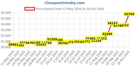tatacliq.com Kisna Diamond & Gold Jewellery Farha 18k (750) Diamond & Gold Ring For Women kisna diamond & gold jewellery Price History Graph from 13 May 2025 to 18 Oct 2025
