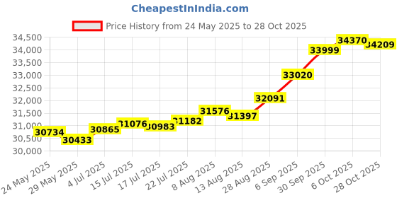 tatacliq.com Kisna Diamond & Gold Jewellery Farha 18k (750) Diamond & Gold Ring For Women kisna diamond & gold jewellery Price History Graph from 24 May 2025 to 28 Oct 2025