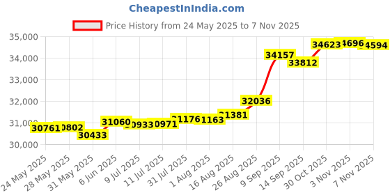 tatacliq.com Kisna Diamond & Gold Jewellery Farha 18k (750) Diamond & Gold Ring For Women kisna diamond & gold jewellery Price History Graph from 24 May 2025 to 7 Nov 2025
