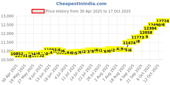 tatacliq.com Kisna Diamond & Gold Jewellery Faye 14k (585) Diamond & Gold Ring For Women kisna diamond & gold jewellery Price History Graph from 30 Apr 2025 to 17 Oct 2025