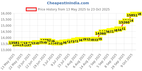 tatacliq.com Kisna Diamond & Gold Jewellery Faye 18k (750) Diamond & Gold Ring For Women kisna diamond & gold jewellery Price History Graph from 13 May 2025 to 23 Oct 2025
