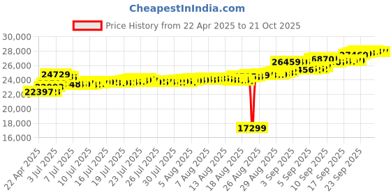 tatacliq.com Kisna Diamond & Gold Jewellery Faylinn 14k Gold & Diamond Bracelet for Women kisna diamond & gold jewellery Price History Graph from 22 Apr 2025 to 21 Oct 2025