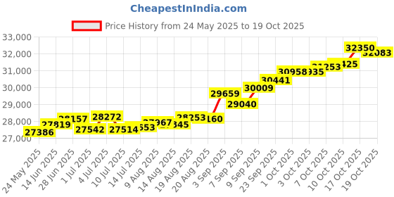 tatacliq.com Kisna Diamond & Gold Jewellery Felix 14k (585) Diamond & Gold Ring For Women kisna diamond & gold jewellery Price History Graph from 24 May 2025 to 19 Oct 2025
