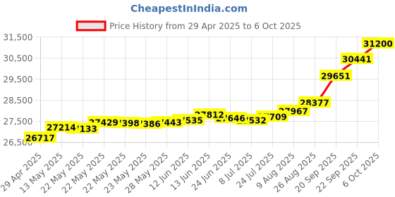 tatacliq.com Kisna Diamond & Gold Jewellery Felix 14k (585) Diamond & Gold Ring For Women kisna diamond & gold jewellery Price History Graph from 29 Apr 2025 to 6 Oct 2025