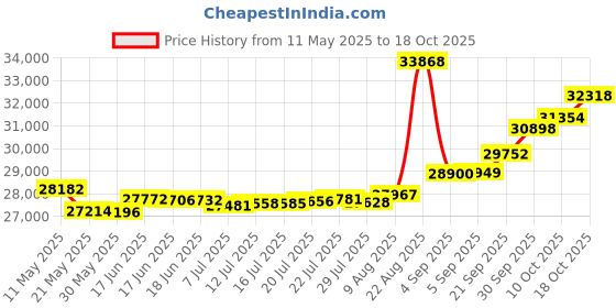 tatacliq.com Kisna Diamond & Gold Jewellery Felix 14k (585) Diamond & Gold Ring For Women kisna diamond & gold jewellery Price History Graph from 11 May 2025 to 18 Oct 2025