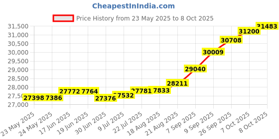 tatacliq.com Kisna Diamond & Gold Jewellery Felix 14k (585) Diamond & Gold Ring For Women kisna diamond & gold jewellery Price History Graph from 23 May 2025 to 8 Oct 2025