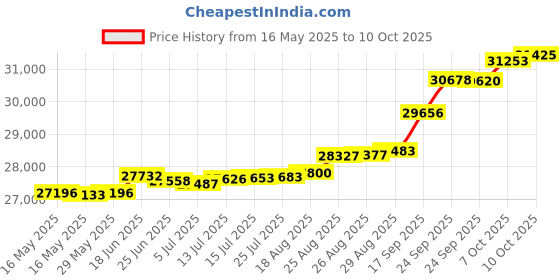tatacliq.com Kisna Diamond & Gold Jewellery Felix 14k (585) Diamond & Gold Ring For Women kisna diamond & gold jewellery Price History Graph from 16 May 2025 to 10 Oct 2025