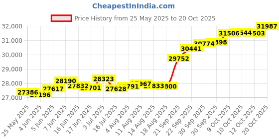 tatacliq.com Kisna Diamond & Gold Jewellery Felix 14k (585) Diamond & Gold Ring For Women kisna diamond & gold jewellery Price History Graph from 25 May 2025 to 20 Oct 2025
