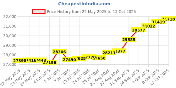 tatacliq.com Kisna Diamond & Gold Jewellery Felix 14k (585) Diamond & Gold Ring For Women kisna diamond & gold jewellery Price History Graph from 22 May 2025 to 13 Oct 2025