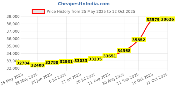 tatacliq.com Kisna Diamond & Gold Jewellery Felix 18k (750) Diamond & Gold Ring For Women kisna diamond & gold jewellery Price History Graph from 25 May 2025 to 12 Oct 2025