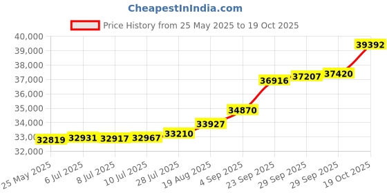 tatacliq.com Kisna Diamond & Gold Jewellery Felix 18k (750) Diamond & Gold Ring For Women kisna diamond & gold jewellery Price History Graph from 25 May 2025 to 19 Oct 2025
