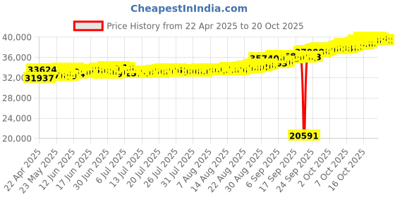 tatacliq.com Kisna Diamond & Gold Jewellery Felix 18k (750) Diamond & Gold Ring For Women kisna diamond & gold jewellery Price History Graph from 22 Apr 2025 to 19 Oct 2025