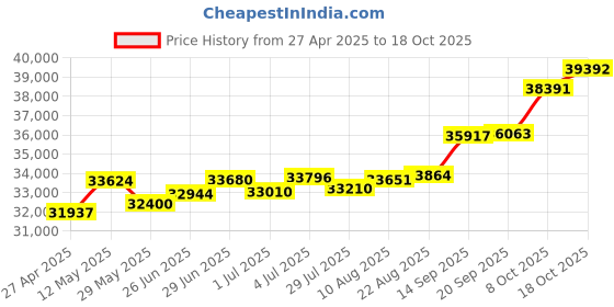 tatacliq.com Kisna Diamond & Gold Jewellery Felix 18k (750) Diamond & Gold Ring For Women kisna diamond & gold jewellery Price History Graph from 27 Apr 2025 to 18 Oct 2025