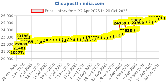 tatacliq.com Kisna Diamond & Gold Jewellery Felix 18k Gold & Diamond Bracelet for Women kisna diamond & gold jewellery Price History Graph from 22 Apr 2025 to 20 Oct 2025