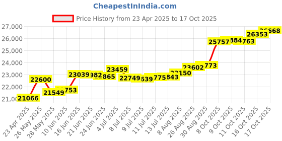 tatacliq.com Kisna Diamond & Gold Jewellery Fern 14k (585) Diamond & Gold Ring For Women kisna diamond & gold jewellery Price History Graph from 23 Apr 2025 to 17 Oct 2025