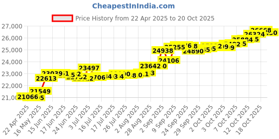 tatacliq.com Kisna Diamond & Gold Jewellery Fern 14k (585) Diamond & Gold Ring For Women kisna diamond & gold jewellery Price History Graph from 22 Apr 2025 to 20 Oct 2025
