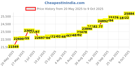 tatacliq.com Kisna Diamond & Gold Jewellery Fern 14k (585) Diamond & Gold Ring For Women kisna diamond & gold jewellery Price History Graph from 20 May 2025 to 9 Oct 2025