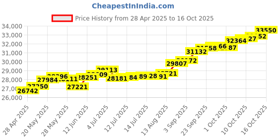 tatacliq.com Kisna Diamond & Gold Jewellery Fern 18k (750) Diamond & Gold Ring For Women kisna diamond & gold jewellery Price History Graph from 28 Apr 2025 to 16 Oct 2025