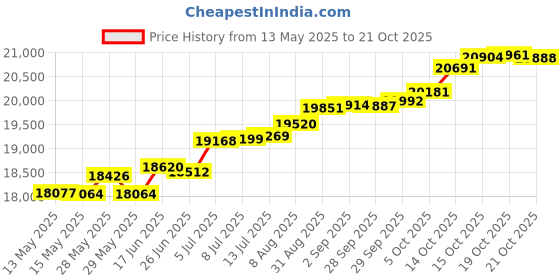 tatacliq.com Kisna Diamond & Gold Jewellery Filipa 14k (585) Diamond & Gold Ring For Women kisna diamond & gold jewellery Price History Graph from 13 May 2025 to 21 Oct 2025