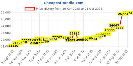 tatacliq.com Kisna Diamond & Gold Jewellery Filipa 18k (750) Diamond & Gold Ring For Women kisna diamond & gold jewellery Price History Graph from 29 Apr 2025 to 21 Oct 2025