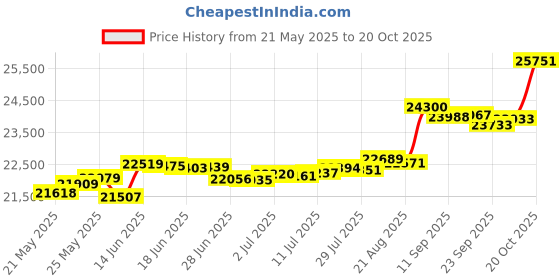 tatacliq.com Kisna Diamond & Gold Jewellery Filipa 18k (750) Diamond & Gold Ring For Women kisna diamond & gold jewellery Price History Graph from 21 May 2025 to 20 Oct 2025
