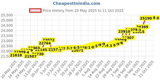 tatacliq.com Kisna Diamond & Gold Jewellery Filipa 18k (750) Diamond & Gold Ring For Women kisna diamond & gold jewellery Price History Graph from 20 May 2025 to 11 Oct 2025