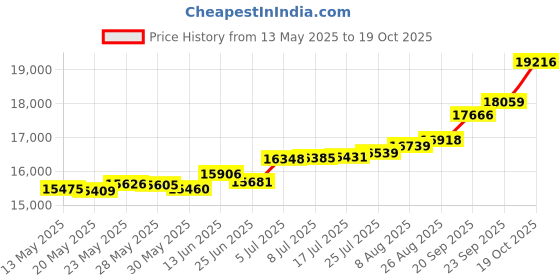 tatacliq.com Kisna Diamond & Gold Jewellery Fiona 14k (585) Diamond & Gold Ring For Women kisna diamond & gold jewellery Price History Graph from 13 May 2025 to 19 Oct 2025