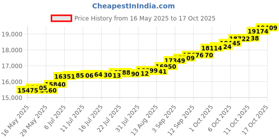 tatacliq.com Kisna Diamond & Gold Jewellery Fiona 14k (585) Diamond & Gold Ring For Women kisna diamond & gold jewellery Price History Graph from 16 May 2025 to 17 Oct 2025