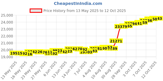 tatacliq.com Kisna Diamond & Gold Jewellery Fiona 18k (750) Diamond & Gold Ring For Women kisna diamond & gold jewellery Price History Graph from 13 May 2025 to 12 Oct 2025
