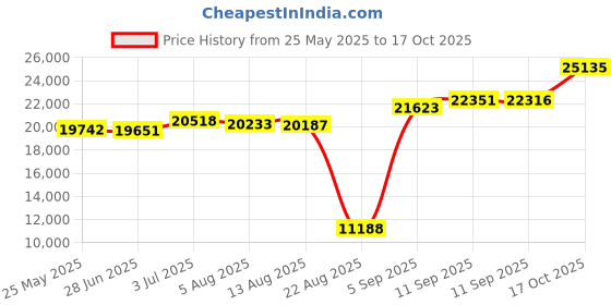 tatacliq.com Kisna Diamond & Gold Jewellery Fiona 18k (750) Diamond & Gold Ring For Women kisna diamond & gold jewellery Price History Graph from 25 May 2025 to 17 Oct 2025
