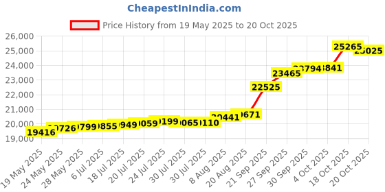 tatacliq.com Kisna Diamond & Gold Jewellery Fiona 18k (750) Diamond & Gold Ring For Women kisna diamond & gold jewellery Price History Graph from 19 May 2025 to 18 Oct 2025