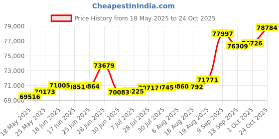 tatacliq.com Kisna Diamond & Gold Jewellery Fioni 14k (585) Diamond & Gold Ring For Women kisna diamond & gold jewellery Price History Graph from 18 May 2025 to 24 Oct 2025